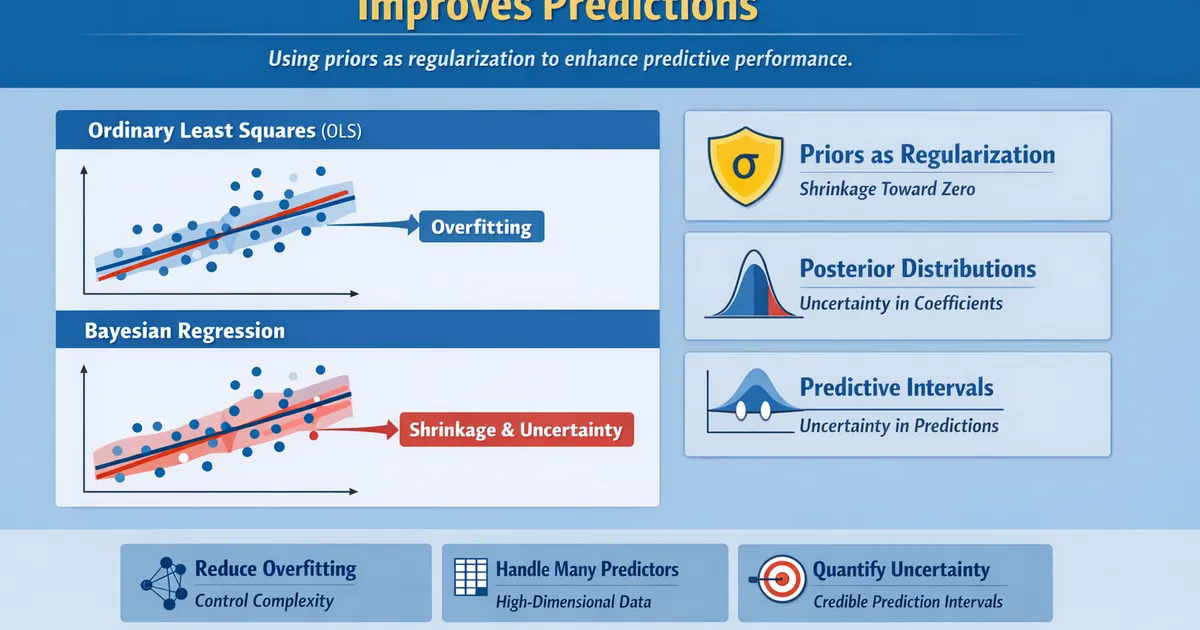 Bayesian Regression: When Shrinkage Improves Predictions