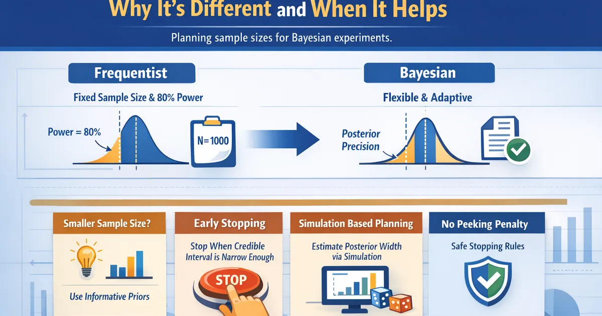 Bayesian Sample Size: Why It's Different and When It Helps