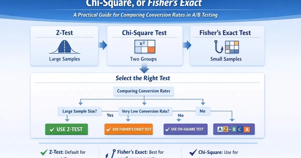 Choosing the Right Test for Conversion Rates: Z-Test, Chi-Square, or Fisher's Exact