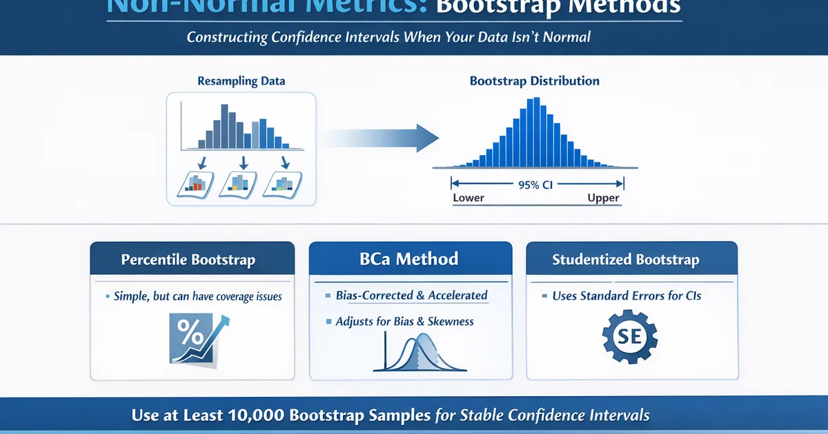 Confidence Intervals for Non-Normal Metrics: Bootstrap Methods