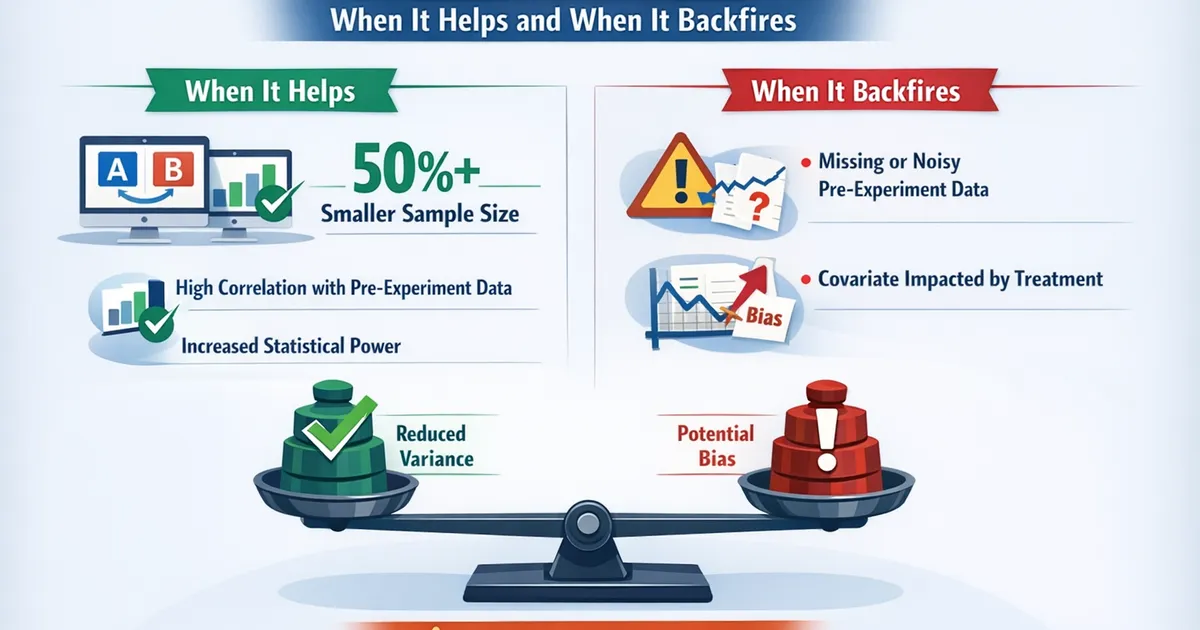 CUPED and Variance Reduction: When It Helps and When It Backfires