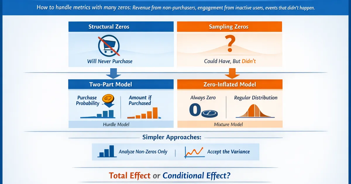 Dealing with Zeros: Zero-Inflated and Two-Part Models