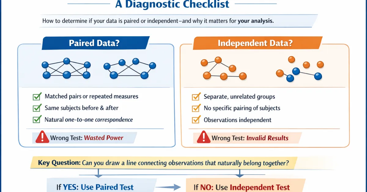 Paired vs. Independent Data: A Diagnostic Checklist