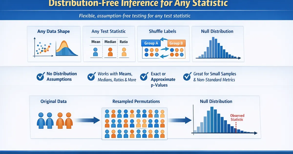 Permutation Tests: Distribution-Free Inference for Any Statistic
