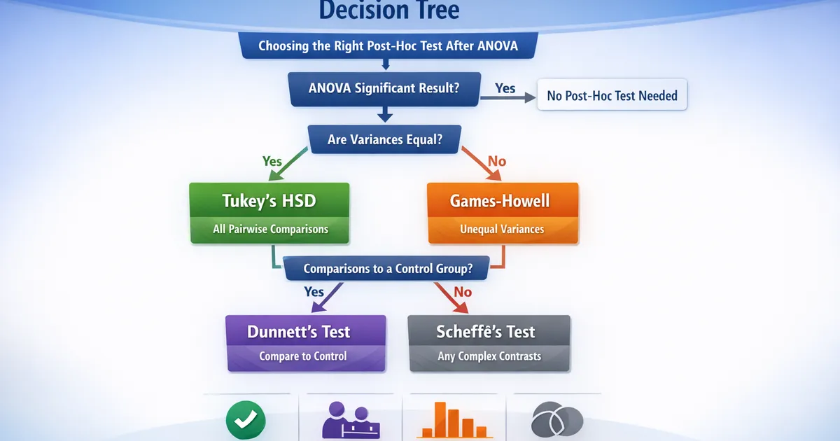 Post-Hoc Tests: Tukey, Dunnett, and Games-Howell Decision Tree