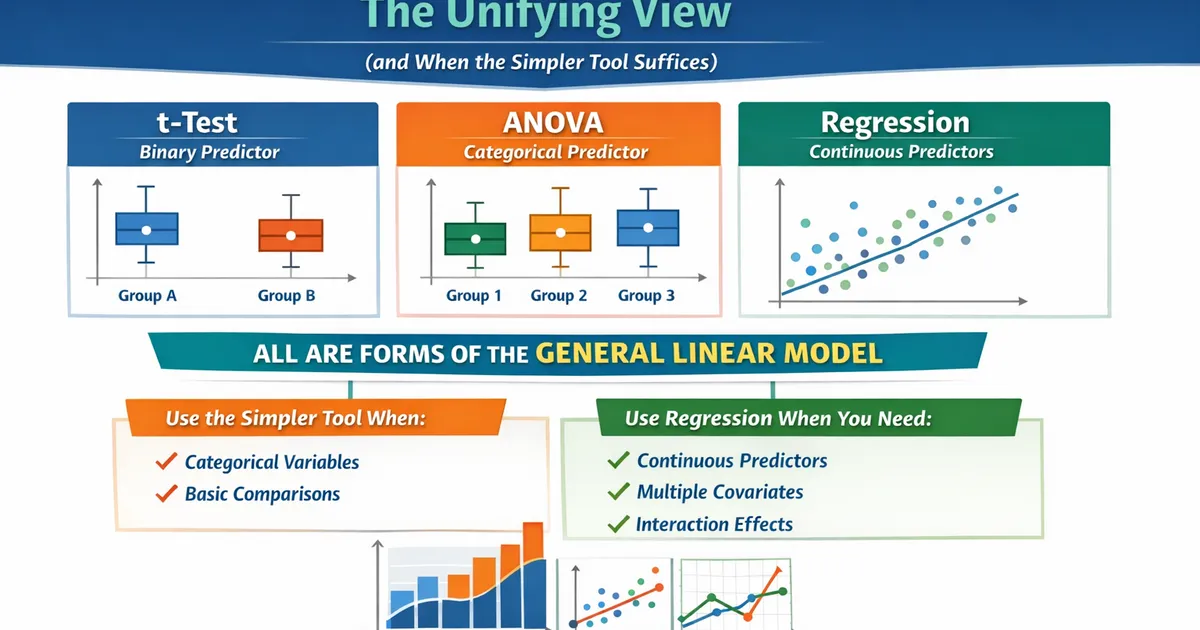 Regression vs. t-Test vs. ANOVA: The Unifying View (and When the Simpler Tool Suffices)