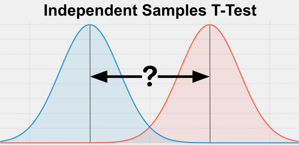 hypothesis independent sample t test