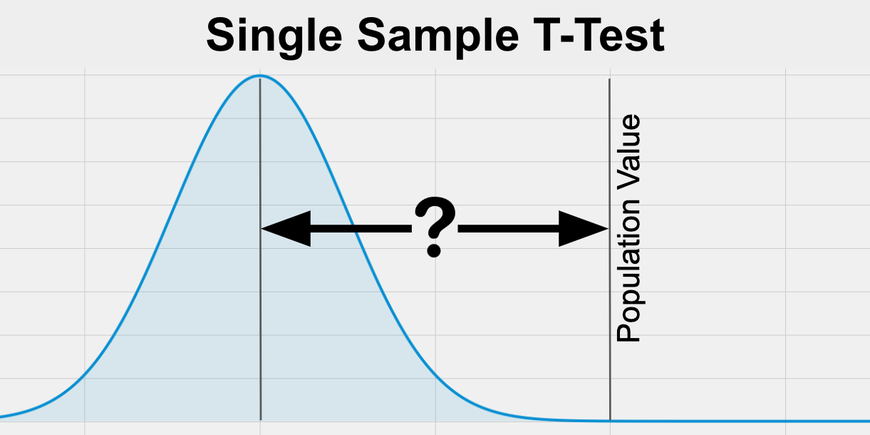 hypothesis test for single sample
