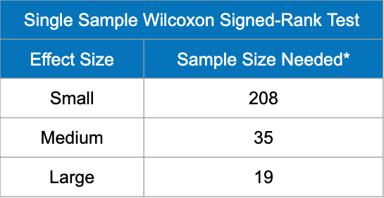 Sample size suggestions (how much data you need) for the Single Sample Wilcoxon Signed-Rank Test. A small effect requires 208 data points, a medium effect requires 35 data points, and a large effect requires 19 data points.