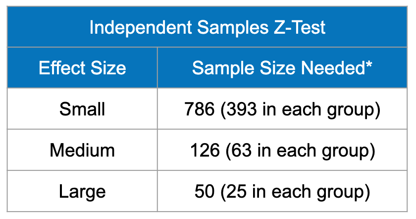 Sample size requirements for an independent samples z-test to detect a statistically significant effect. For a small effect size, you need 786 total. For a medium effect size, you need 126 total. For a large effect size, you need 50 total.