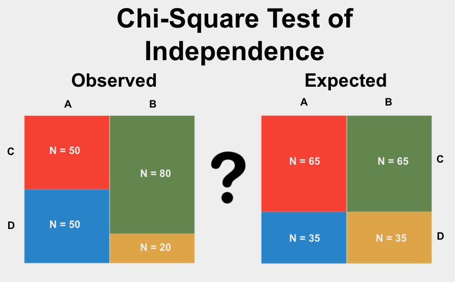 null hypothesis chi square test of independence